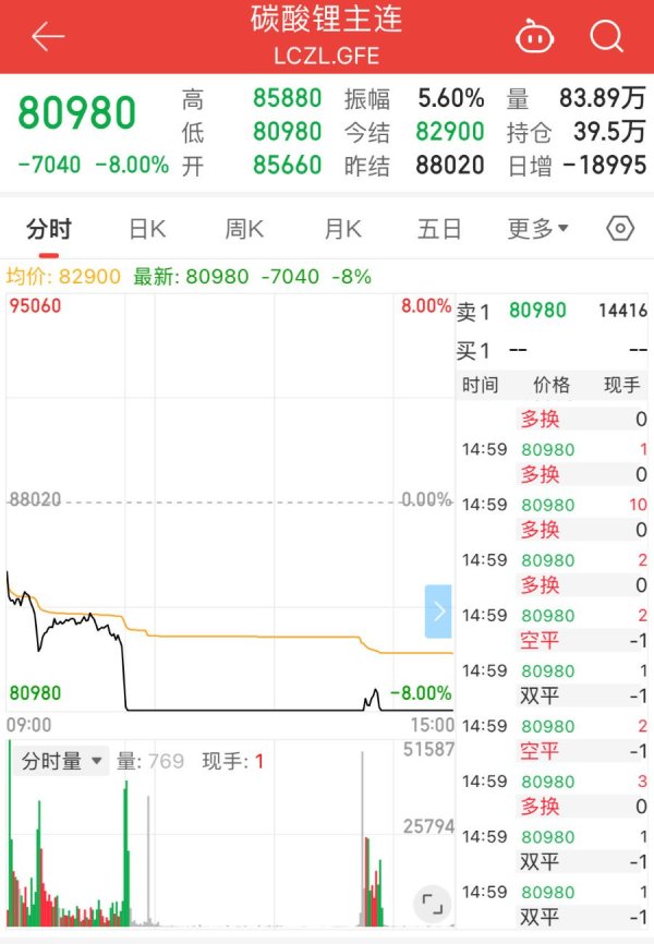 福建股票配资公司 碳酸锂期货合约全线跌停！专家：此前过度炒作的回调