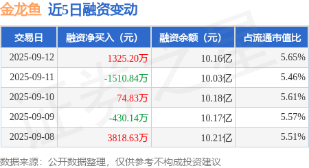 福建股票配资公司 金龙鱼：9月12日融资买入6741.58万元，融资融券余额10.18亿元