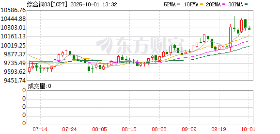 厦门股票配资 伦铜价格继续走高 印尼铜矿停产或加剧全球供应紧张